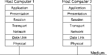 Figure 4. The OSI model uses a layered structure to describe how two host computers communicate to one another